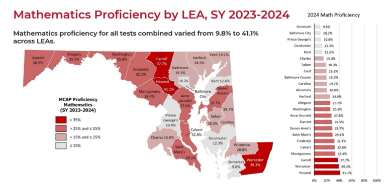 Maryland Scores Show Slight Improvement But Still Indicate Major Deficiencies